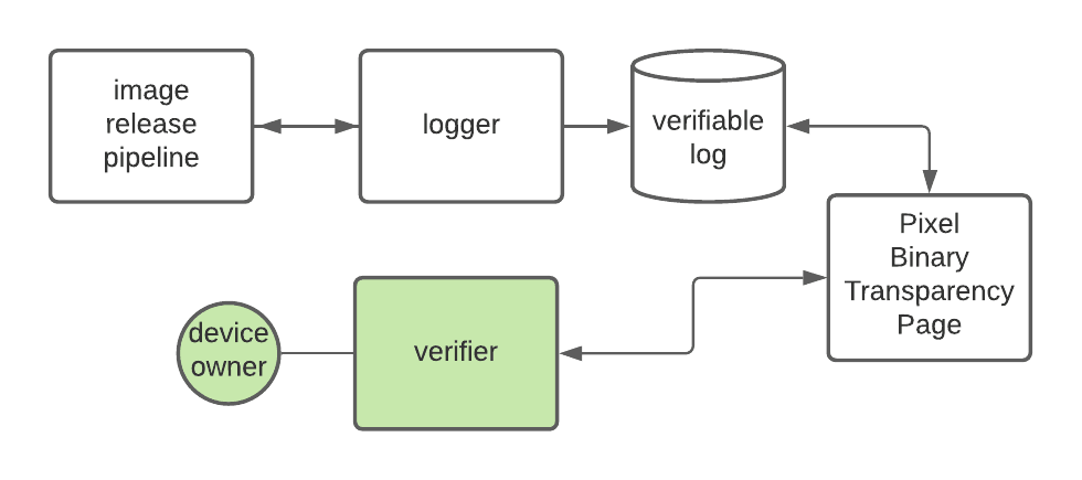 Verifiable Log System Diagram