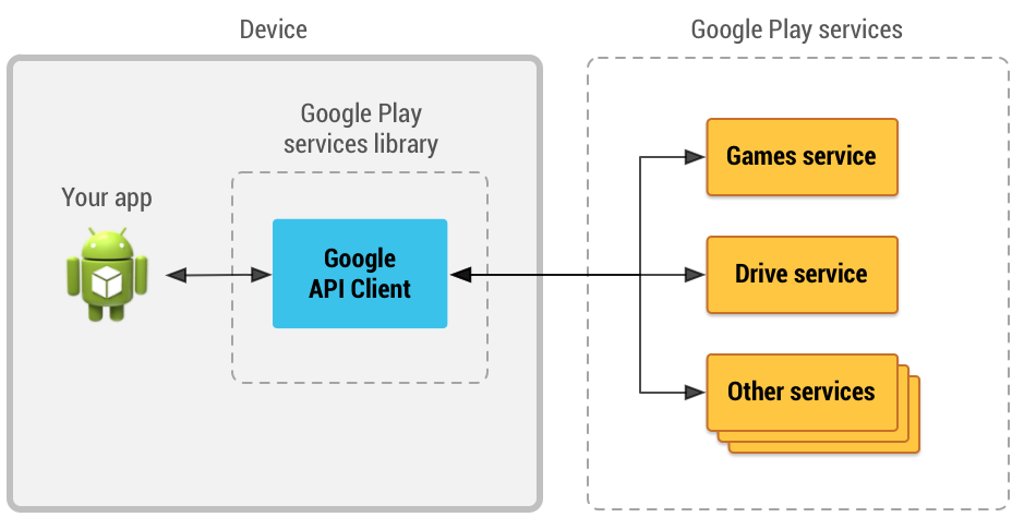 Accessing Google APIs with GoogleApiClient (deprecated) | Google Play  services | Google Developers