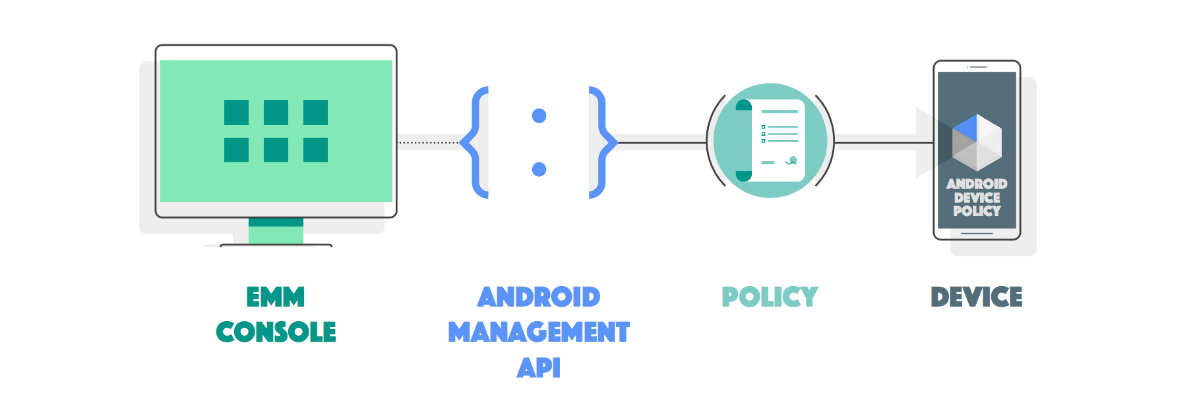 Konsol EMM menggunakan Android Management API untuk menetapkan kebijakan di perangkat.
