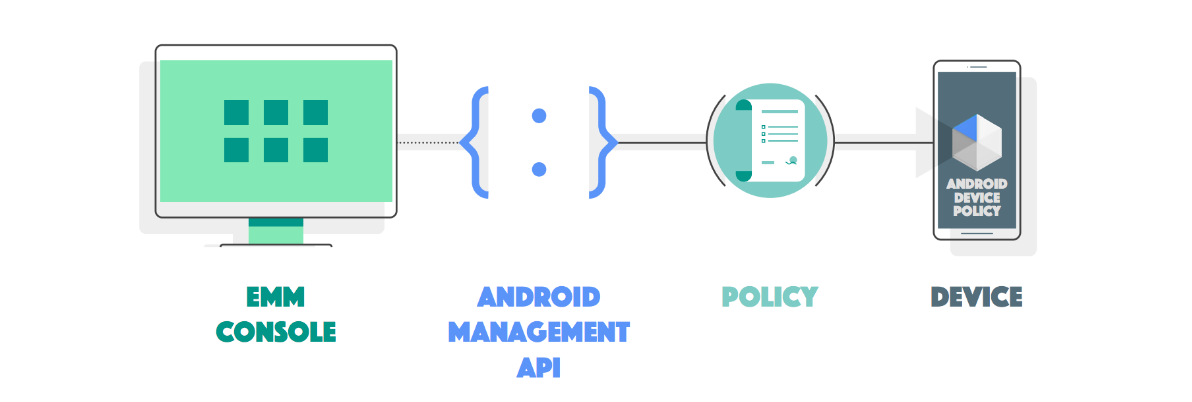 Android Management overview.