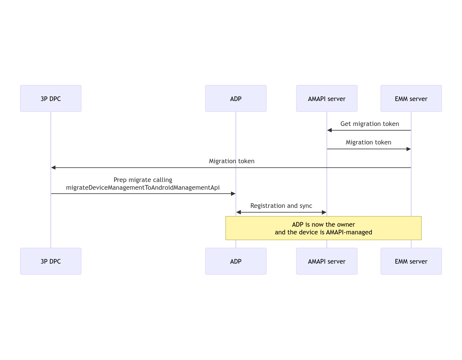 Diagramme de séquence de la migration du DPC