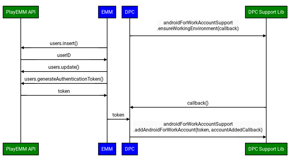 以前の API との一般的な DPC 統合