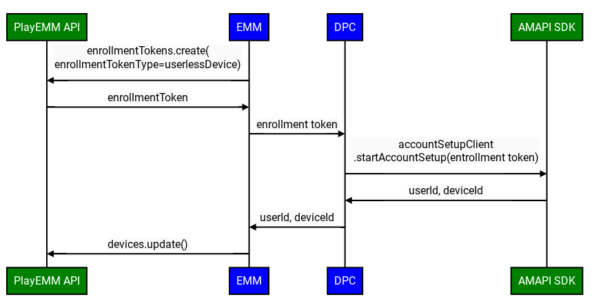 ユーザーレス デバイス用の新しい API を使用した DPC 統合の例