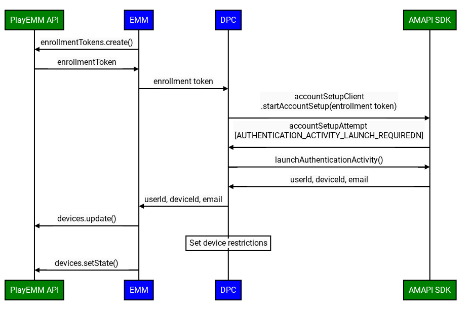 Пример интеграции DPC с новыми API для пользовательских устройств.