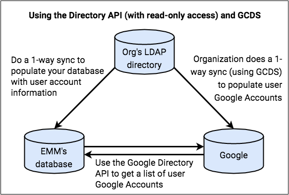 استخدام Directory API (مع إذن الوصول للقراءة فقط) وGCDS
