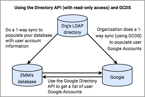 با استفاده از Directory API (با دسترسی فقط خواندنی) و GCDS