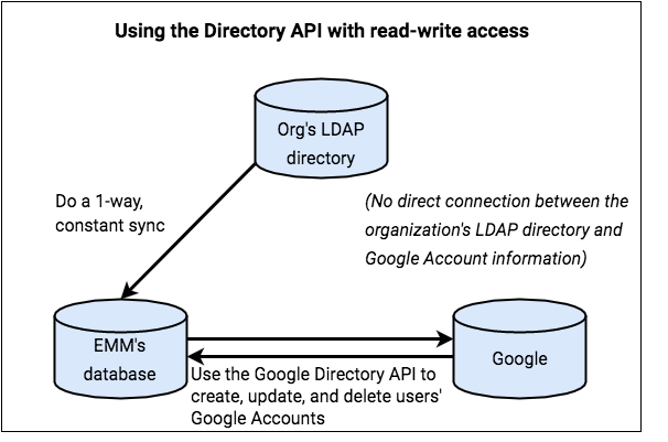 Utilizzo dell'API Directory con
  accesso in lettura/scrittura