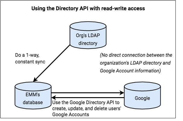 שימוש ב-Directory API עם
  גישת קריאה-כתיבה