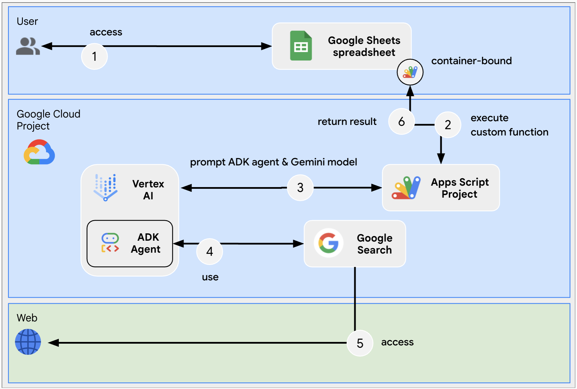 사실 확인 Google Sheets 맞춤 함수 아키텍처 다이어그램