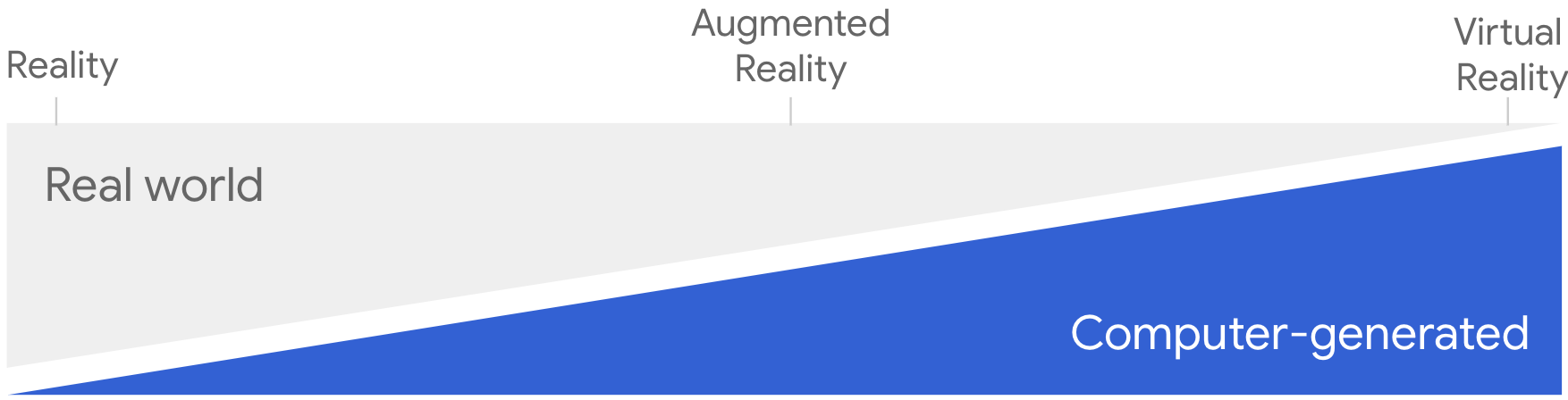 Le Web immersif est un spectre allant de la réalité complète à l'immersion totale, avec différents niveaux entre les deux.