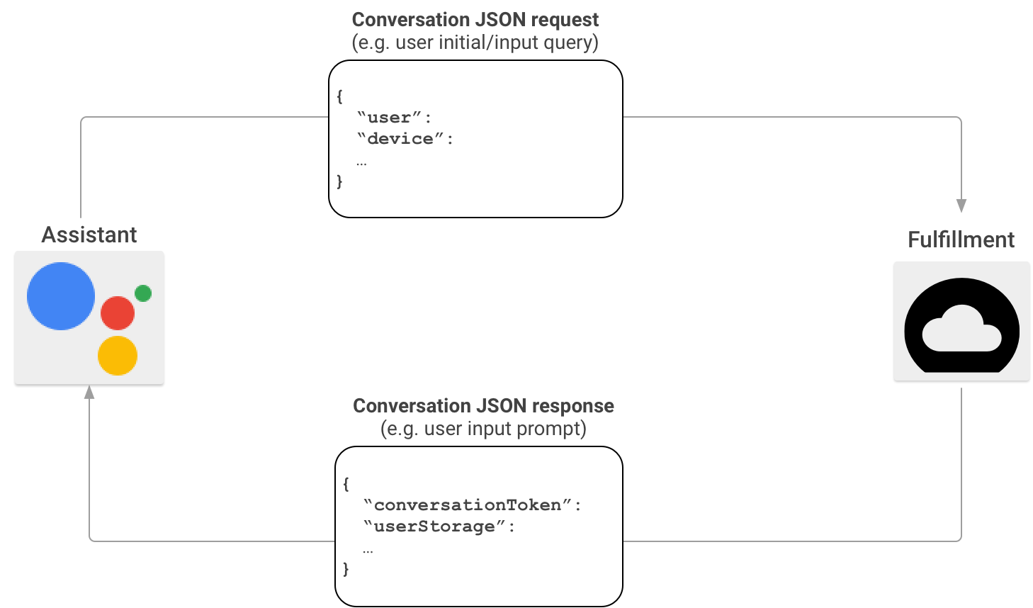 About Webhooks…. – Smarter Home Club