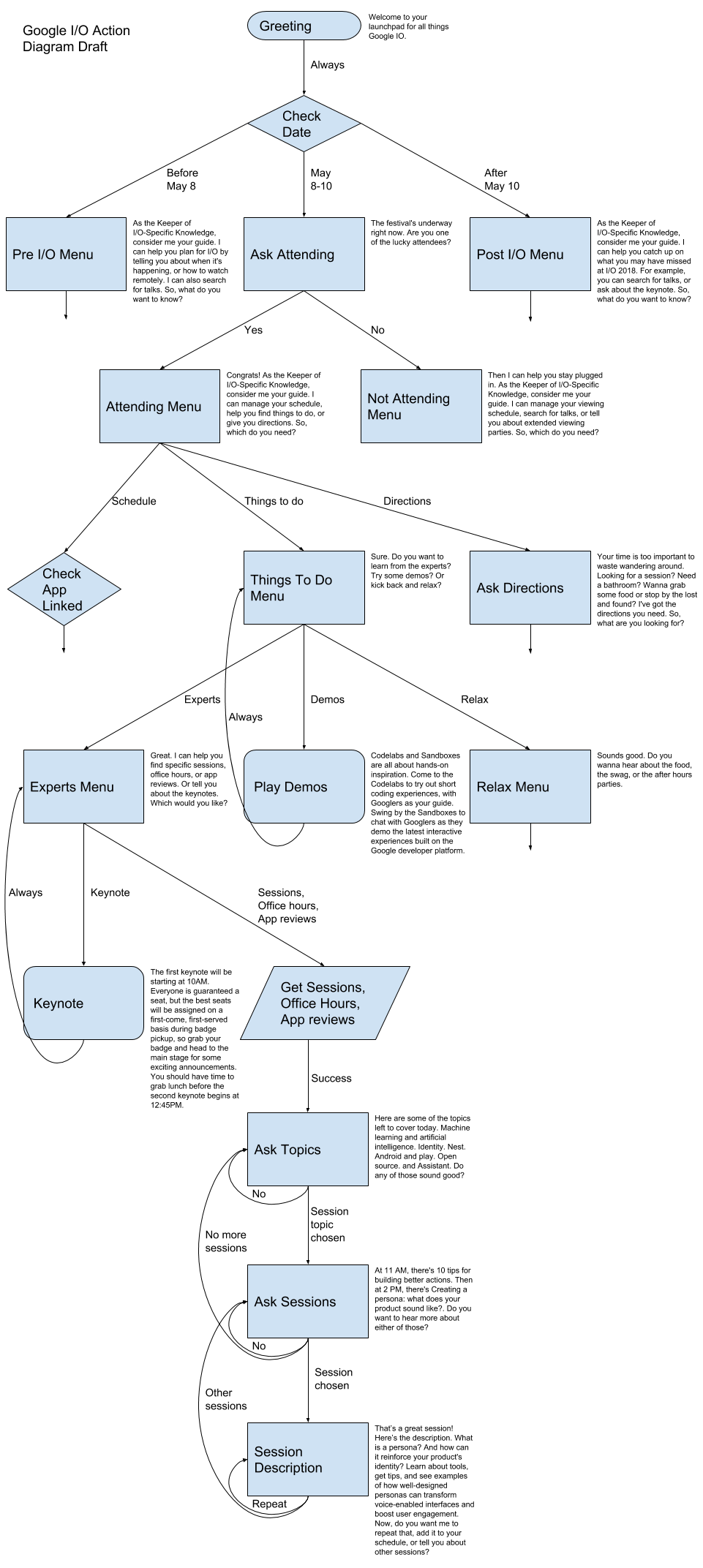 Immagine di un diagramma di flusso. Tutti i percorsi iniziano con il messaggio di saluto, quindi con il ramo a seconda che si tratti di prima, durante o dopo l'I/O. Se avviene durante l'I/O, il percorso si ripete nuovamente in base al fatto che l'utente stia partecipando o meno. Poi c'è una serie di menu che amplificano ulteriormente l'esperienza utente.