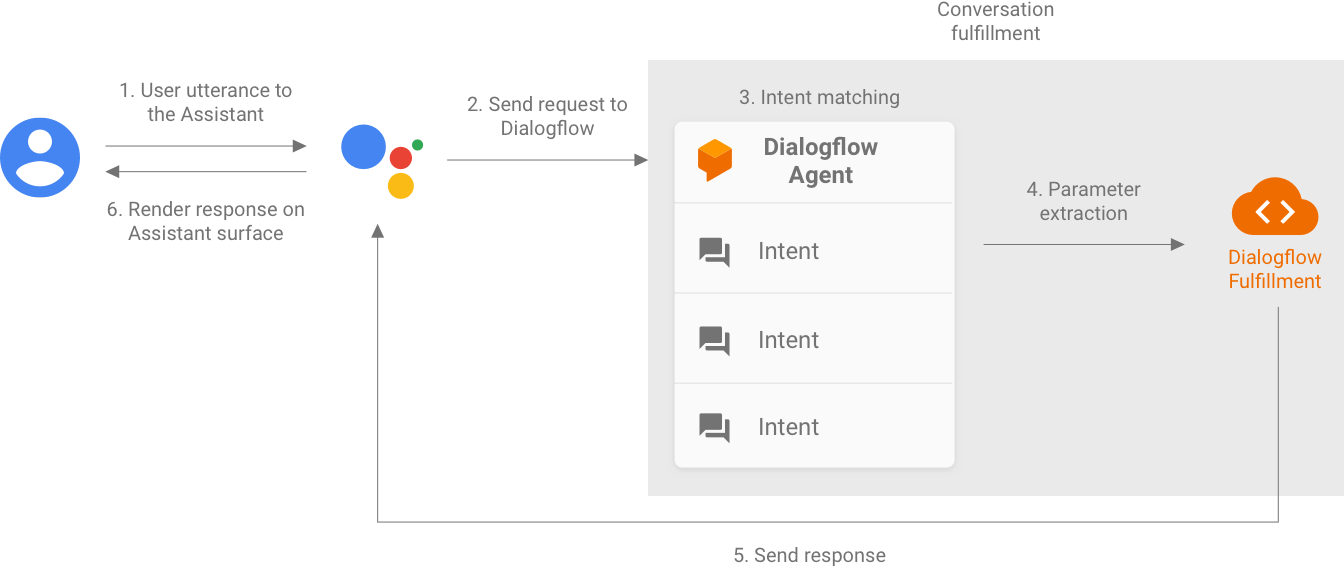 Actions on Google 會剖析使用者話語，並將要求傳送至 Dialogflow。Dialogflow 會比對意圖並擷取參數，並傳送至相應的 Dialogflow 執行要求。該執行要求隨後會將回應傳回 Actions on Google，然後在 Google 助理途徑上顯示回應。
