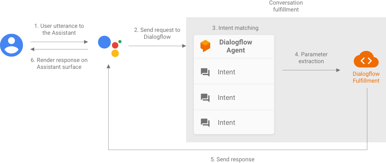 Actions on Google, kullanıcının söylediklerini ayrıştırır ve Dialogflow'a istek gönderir. Dialogflow, niyeti eşleştirir ve karşılık gelen Dialogflow karşılama isteğine göndermek için parametreleri çıkarır. Ardından istek karşılama, Actions on Google'a yanıt gönderir ve yanıtlar Asistan yüzeyinde oluşturulur.