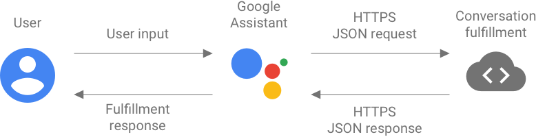 O fulfillment da conversa pode ser representado com a entrada
            de solicitação JSON e a saída de resposta JSON do webhook.