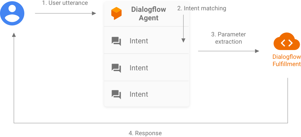 Dialogflow는 인텐트 일치를 위한 사용자 발화를 받아들여 추출된 매개변수를 Dialogflow 처리에 제공합니다. 처리는 사용자에게 응답을 반환합니다.