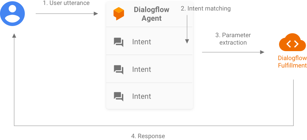 تقبل Dialogflow عبارات المستخدم لمطابقة الأهداف، وتوفّر
المَعلمات المستخرَجة لعملية تنفيذ Dialogflow. يؤدي تنفيذ الطلب
إلى عرض ردّ على المستخدم.