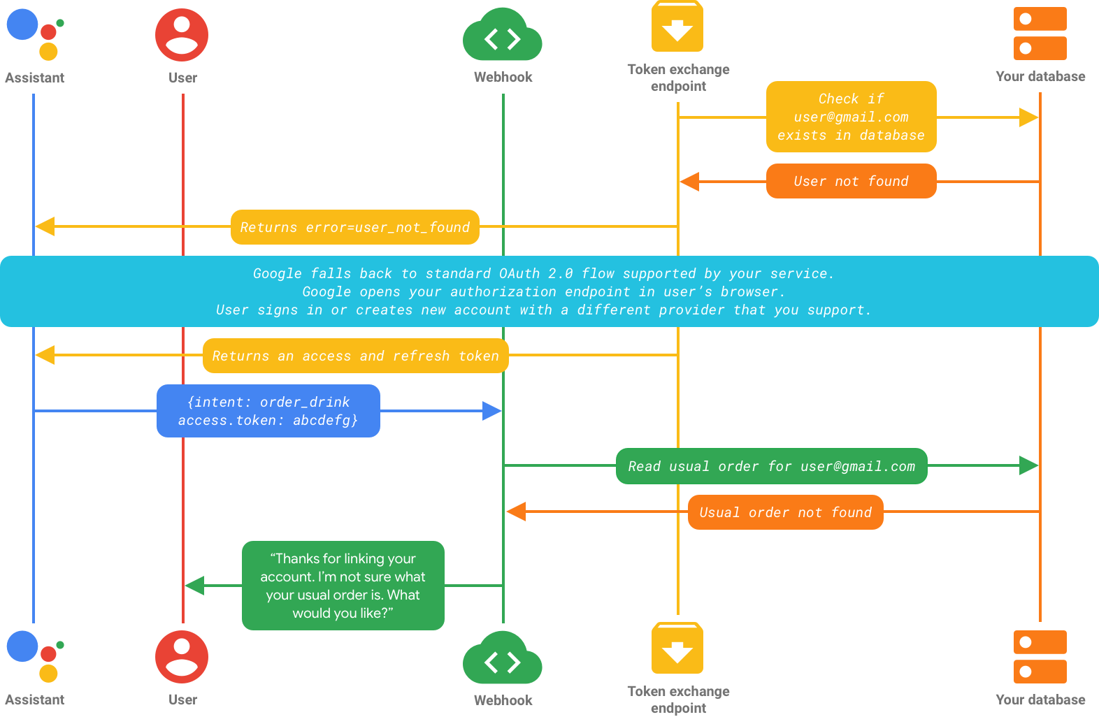 OAuth: How Does 'Login With Facebook/Google' Work? » Science ABC