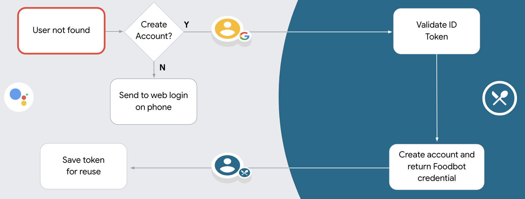 OAuth: How Does 'Login With Facebook/Google' Work? » Science ABC