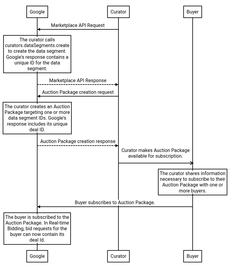 Data segment and curator-owned Auction Package setup.