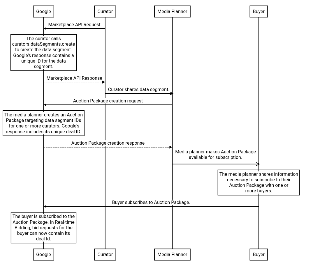 Configuration des packages d'enchères appartenant aux segments de données et aux responsables de la planification média.