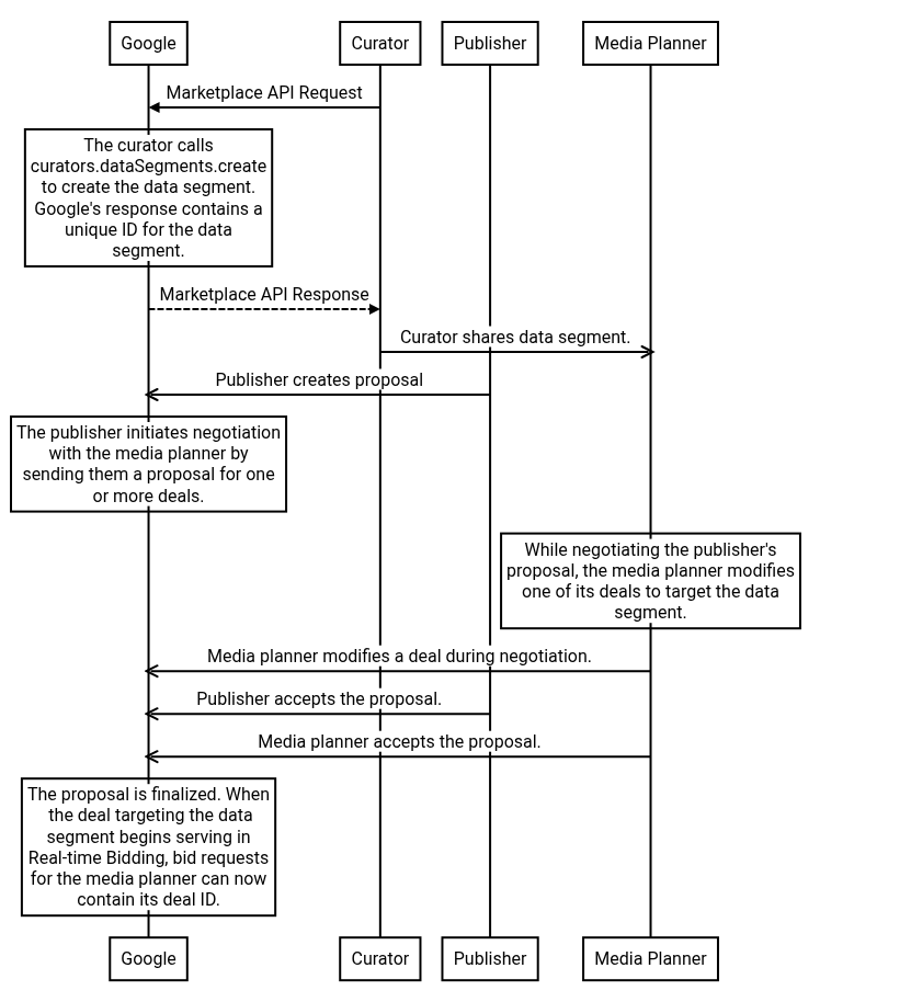 Data segment and media planner-owned deal setup.