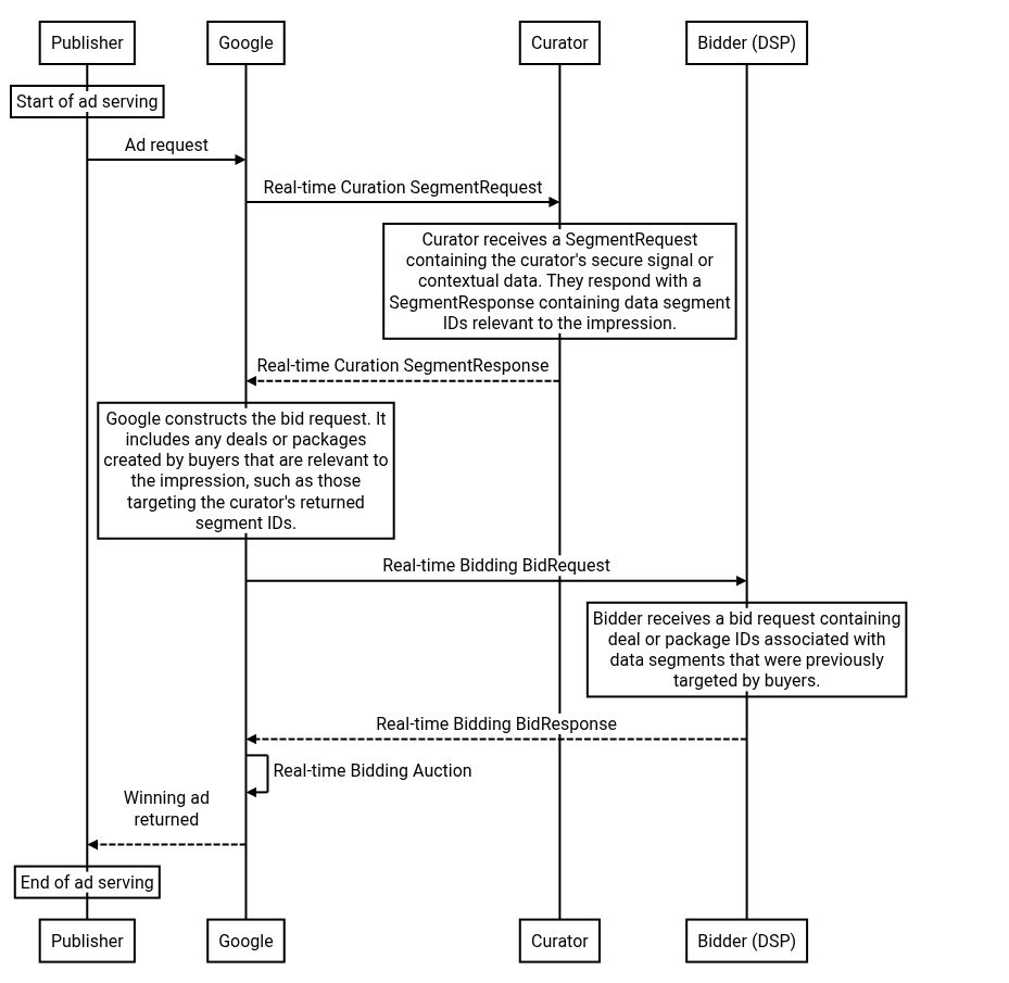 Real-time Curation interaction with Real-time Bidding workflow.