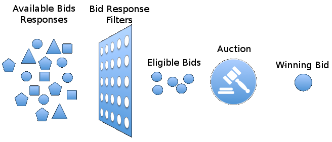 Eine visuelle Darstellung des Filtervorgangs für Gebotsantworten.