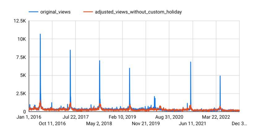 Time-series chart of forecasting results using built-in holidays