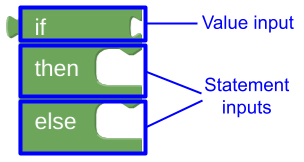 Un blocco if-then-else con input di istruzioni separati per le istruzioni then ed else.