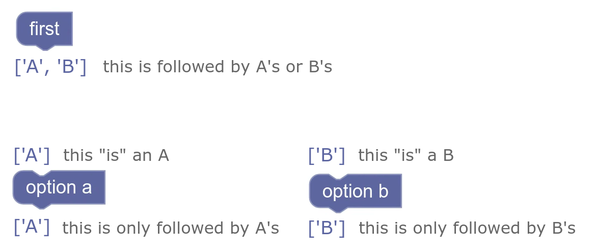 des blocs d'instructions pouvant être suivis de plusieurs blocs d'un type ou d'un autre, mais pas des deux à la fois