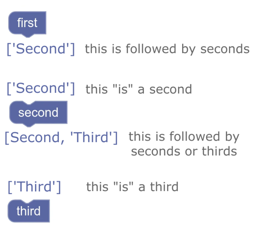 多くの中間ブロックを許可するステートメント ブロック