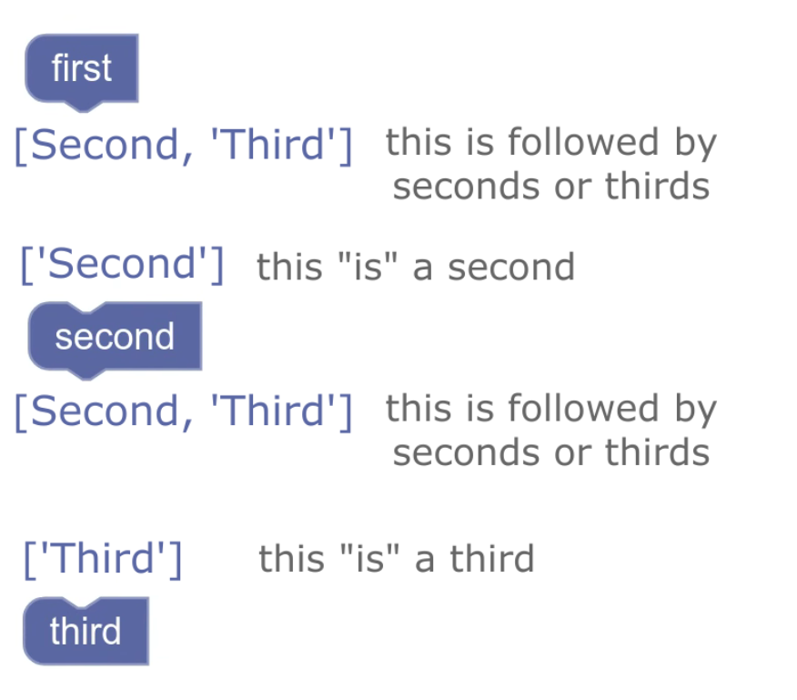 blocs d'instructions qui n'autorisent aucun bloc intermédiaire