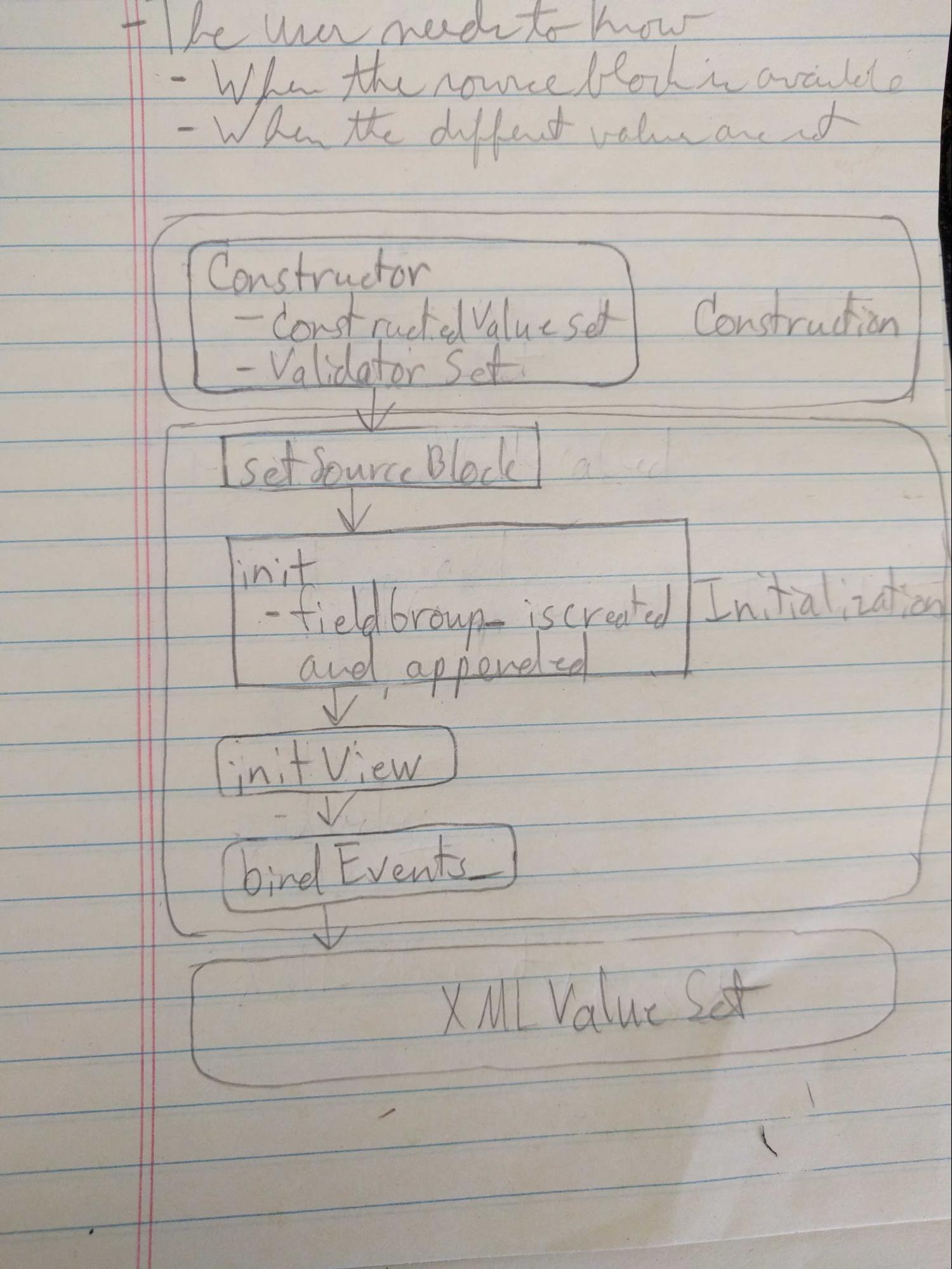 Flussdiagramm, das die Erstellung und Initialisierung eines Felds beschreibt