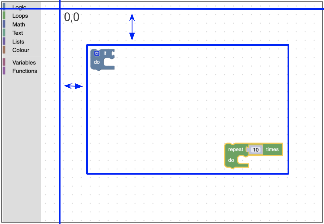 O espaço de trabalho do Blockly com uma caixa azul ao redor do conteúdo do
espaço de trabalho.