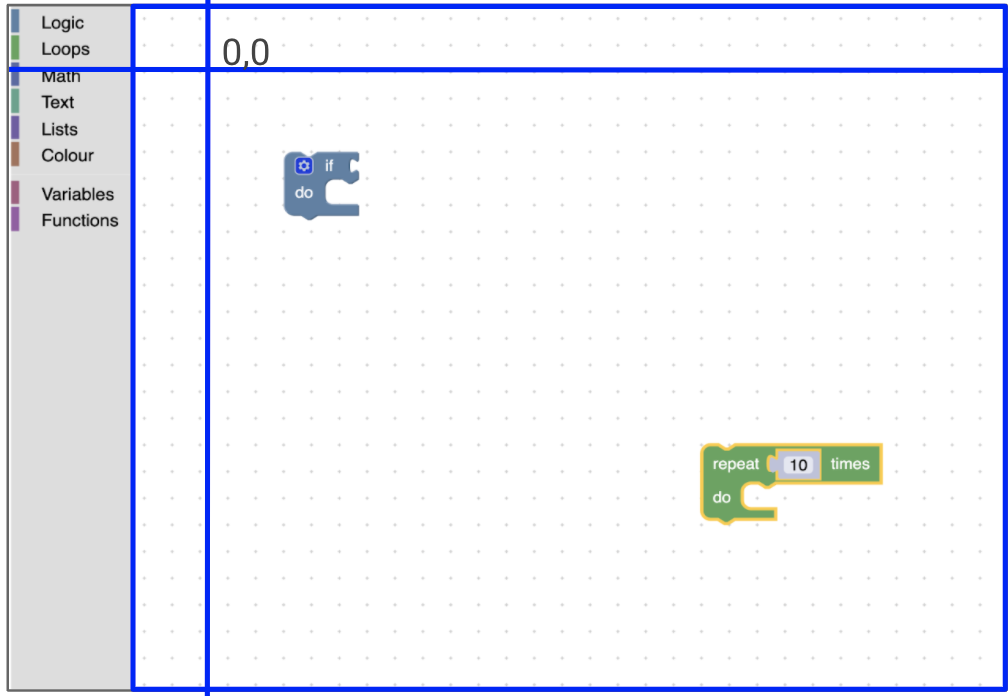 The Blockly workspace with a blue rectangle around the area not including the
toolbox, and an origin shown offset from the top left
corner.