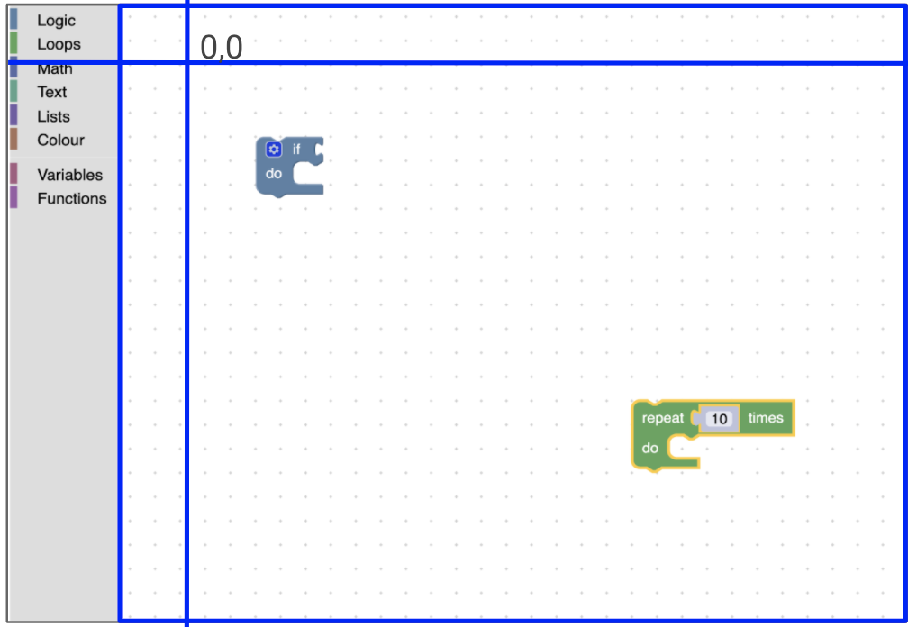 ब्लॉकली वर्कस्पेस में एक नीला रेक्टैंगल है, जिसमें टूलबॉक्स शामिल नहीं है. साथ ही, इसमें ऑरिजिन के सबसे ऊपर बाएं कोने से ऑफ़सेट दिखाया गया है.