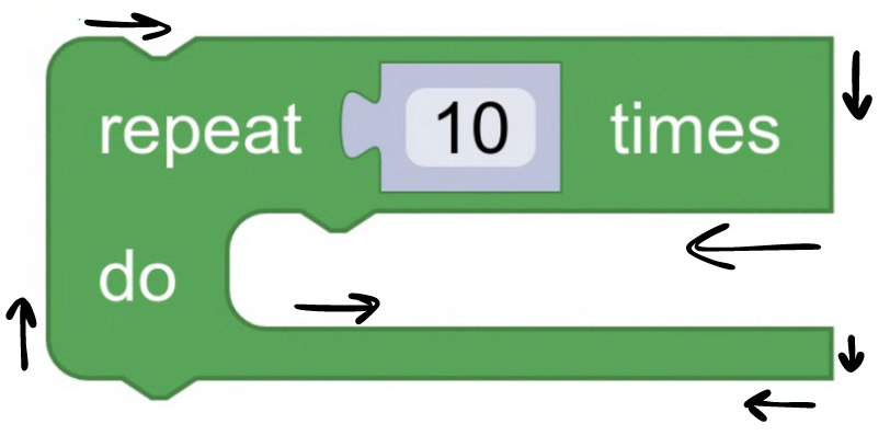 the direction a block gets drawn in