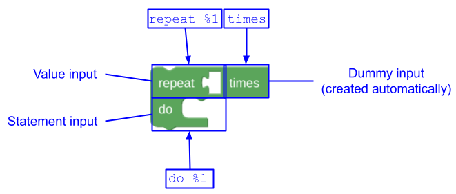 Map the message "repeat %1 times" to a value input and an automatically
created dummy input and the message "do %1" to a statement
input.