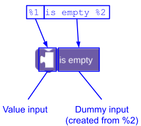 Map the message "%1 is empty" to a value input and an automatically created dummy
input.