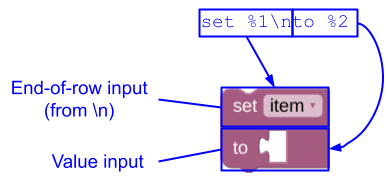 Map the newline character in "set %1\nto %2" to an end-of-row
input.