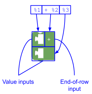 Map the message "%1 + %2 %3" to two value inputs and an end-of-row
input.