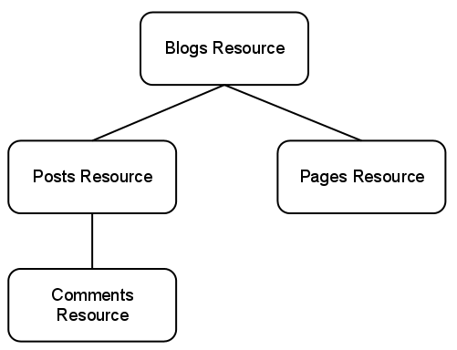 The blogs resource has two children resource types, pages and posts.
          A posts resource may have comments resource children.