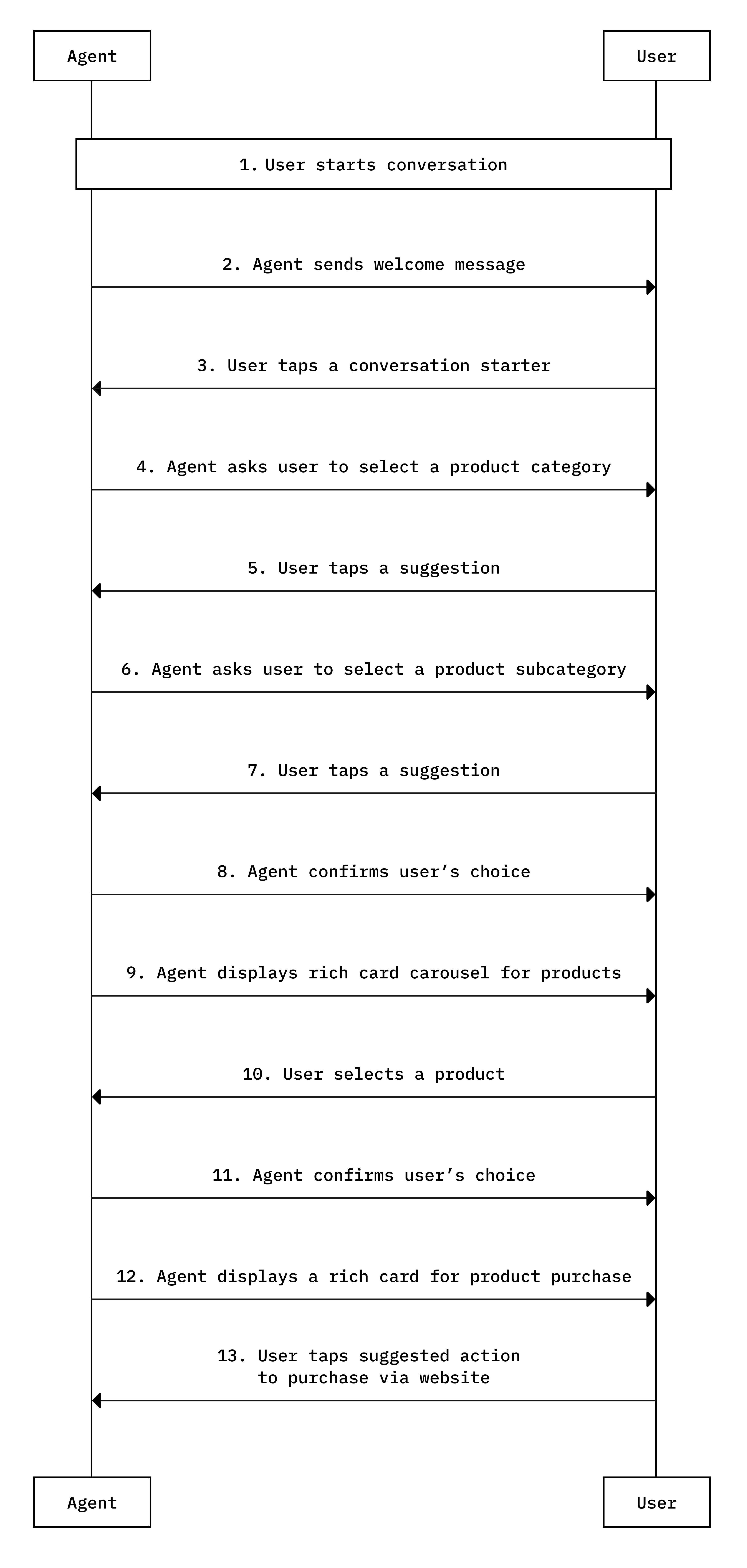 Diagramma della conversazione