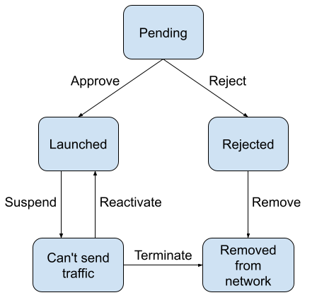 The life and states of an agent