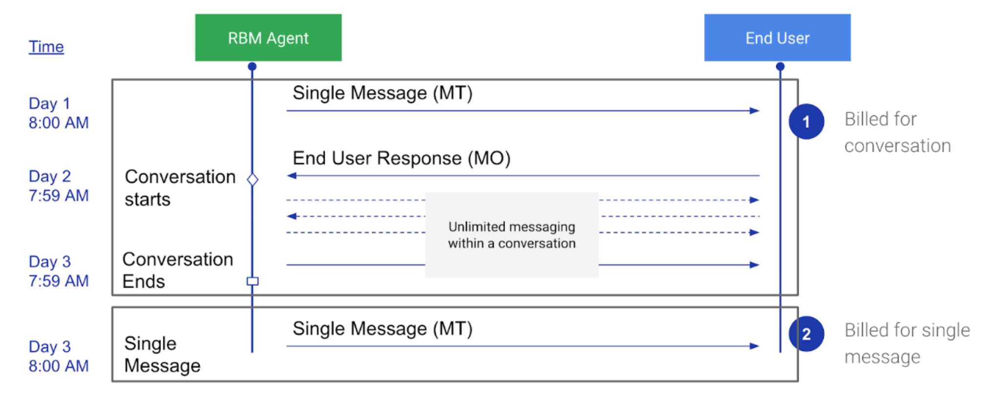 Billing diagram