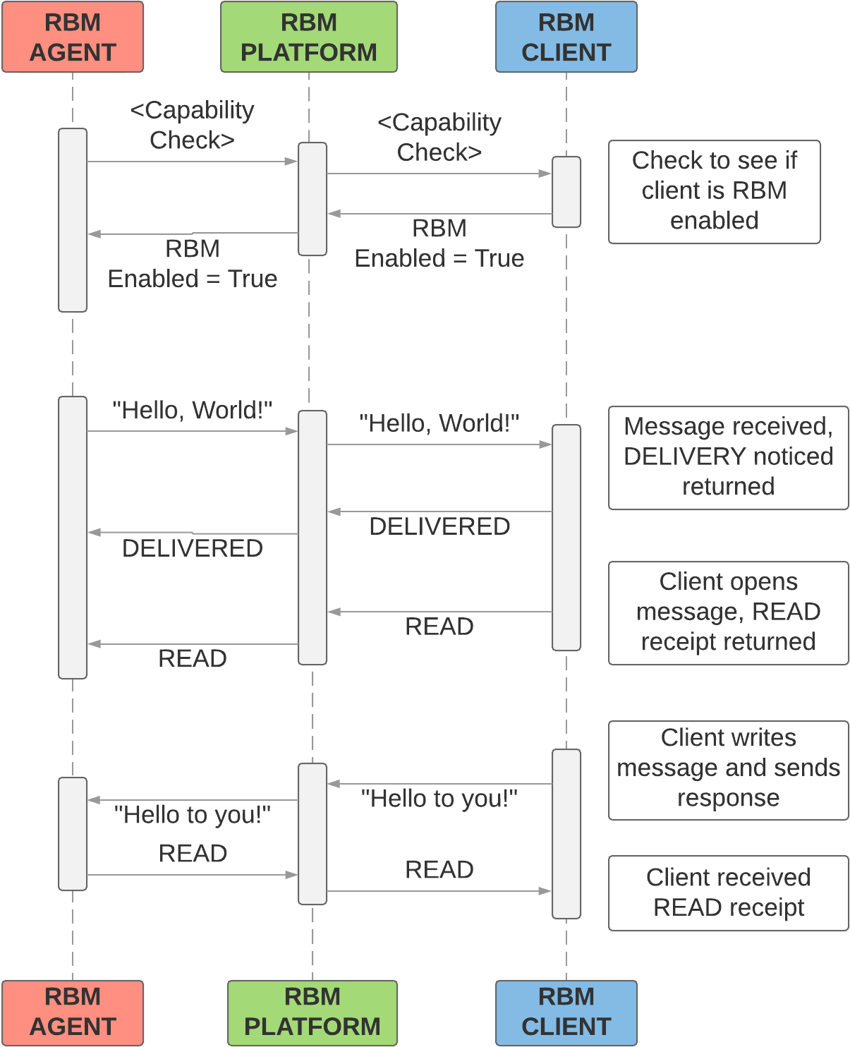 상담사의 메시지와 사용자의 응답의 순차 흐름입니다.
