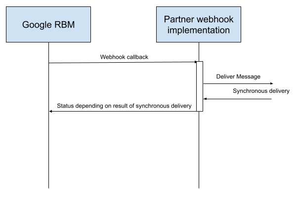 Pemrosesan webhook sinkron