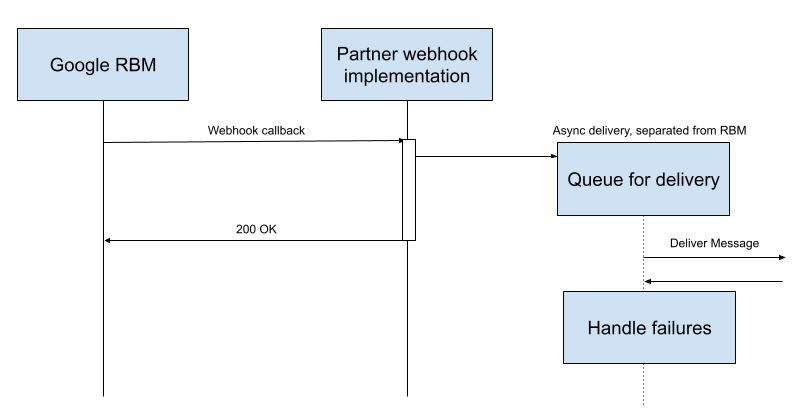 Procesamiento asíncrono de webhook