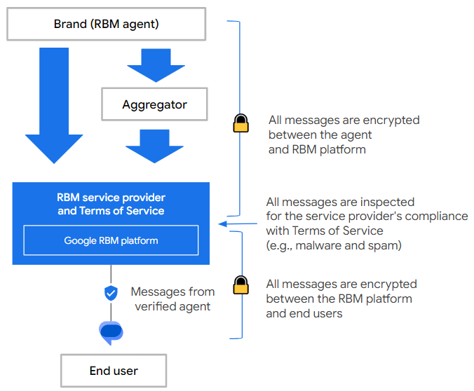 RBM 訊息傳送流程，顯示服務專員和 RBM 之間以及 RBM 和使用者之間的訊息加密作業。訊息送達 RBM 平台時，系統會檢查是否含有惡意軟體和垃圾內容。